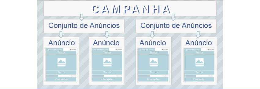 Infográfico de Hierarquias nas campanhas de anúncios no Facebook ADS
