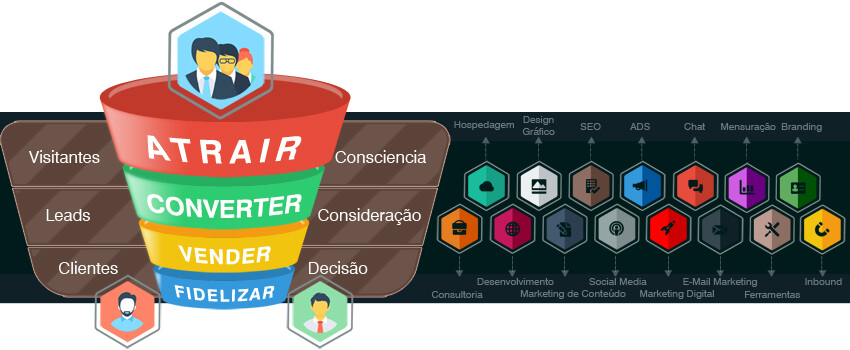 Funil de Marketing